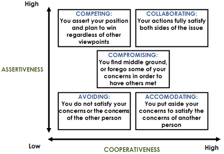 How do you handle conflict Courageous Bravery