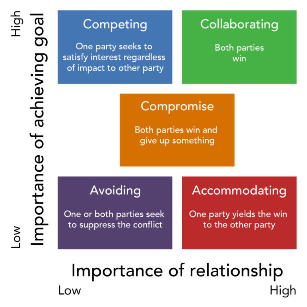 Five primary styles of conflict management Courageous Bravery