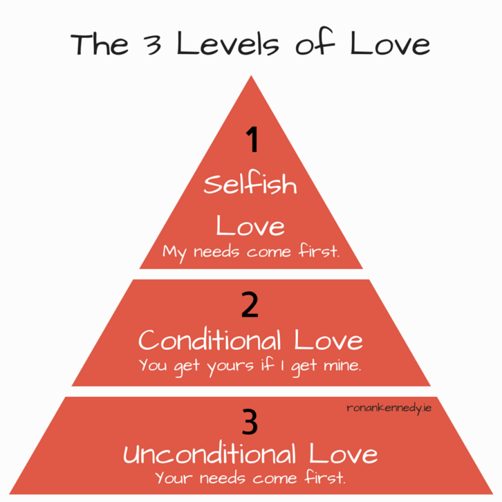 the-3-levels-of-love-unconditional-selfish-pyramid