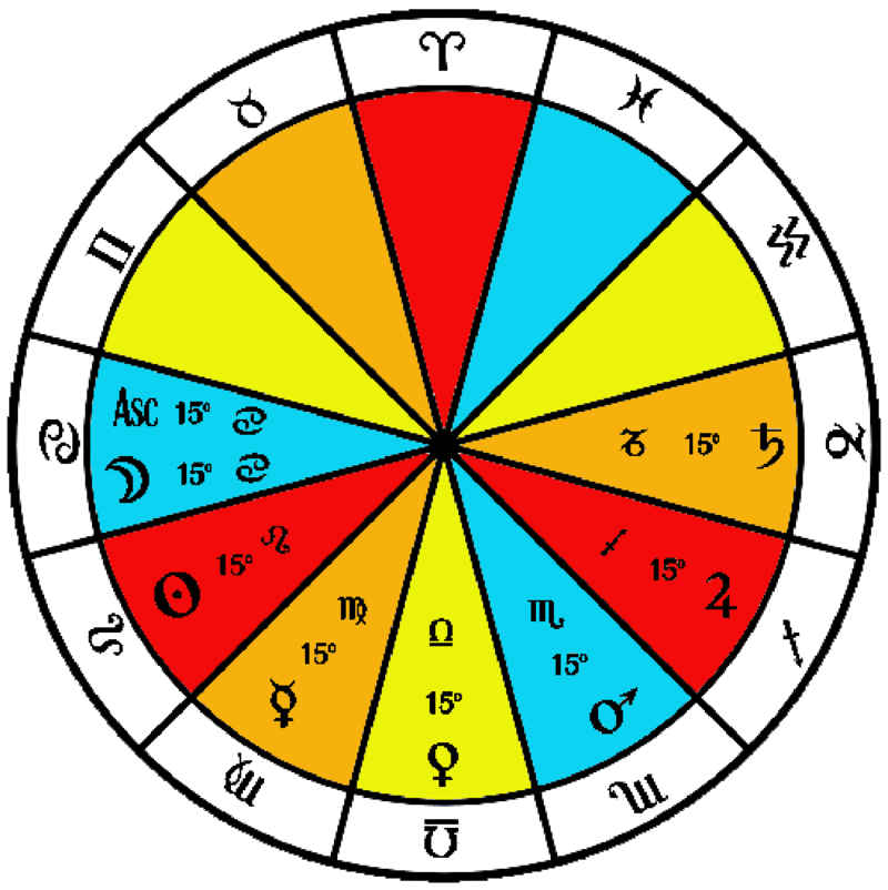 The Thema Mundi has Cancer in the ascendant