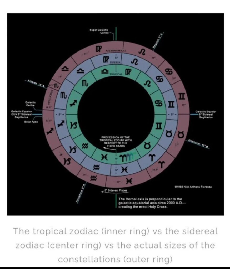 Tropical Zodiac (inner ring), Sideral Zodiac (center ring), Sizes of the Constellations (outer ring).